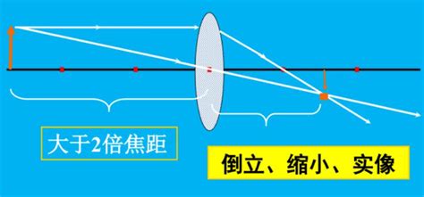 凸透鏡凹透鏡差別|物理好文